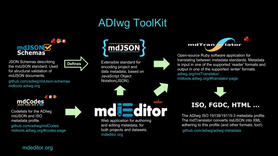 ADIwg mdToolkit architecture overview.